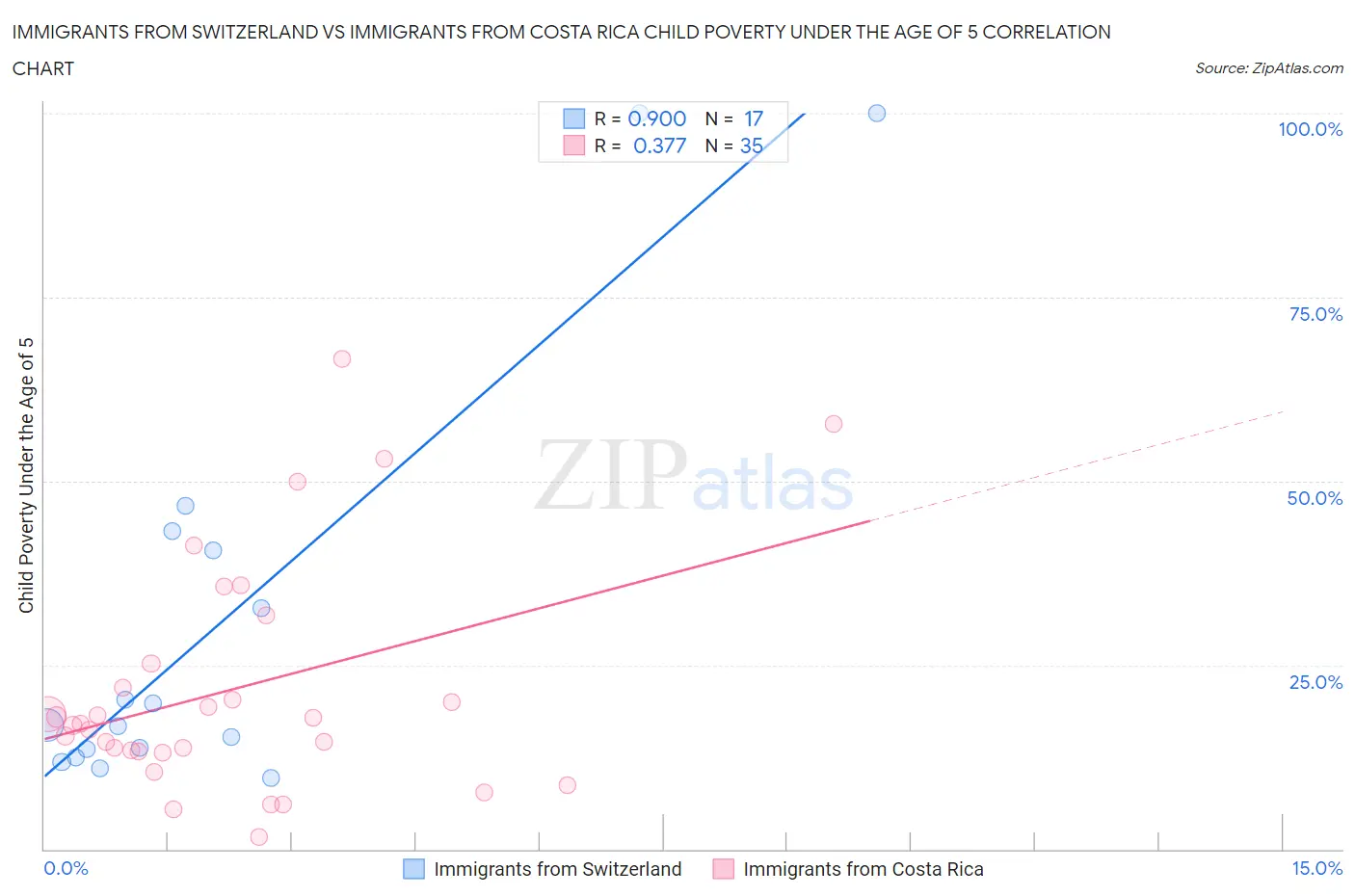 Immigrants from Switzerland vs Immigrants from Costa Rica Child Poverty Under the Age of 5