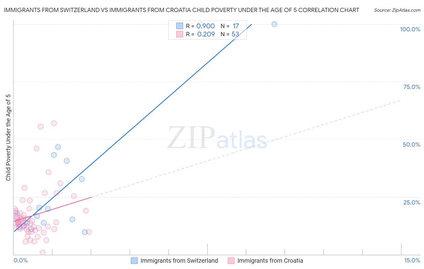 Immigrants from Switzerland vs Immigrants from Croatia Child Poverty Under the Age of 5