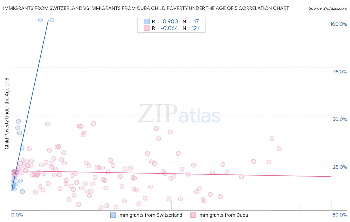 Immigrants from Switzerland vs Immigrants from Cuba Child Poverty Under the Age of 5