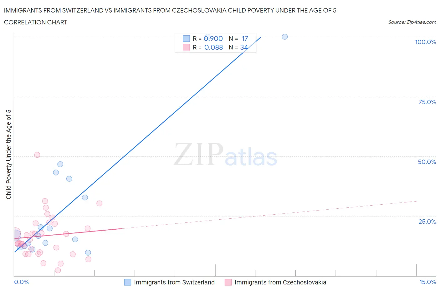 Immigrants from Switzerland vs Immigrants from Czechoslovakia Child Poverty Under the Age of 5