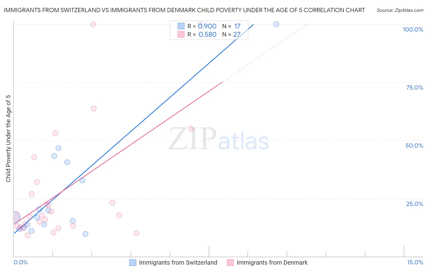 Immigrants from Switzerland vs Immigrants from Denmark Child Poverty Under the Age of 5