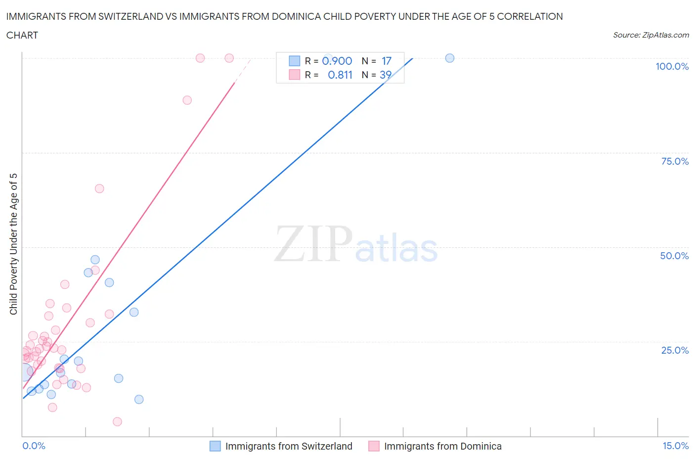 Immigrants from Switzerland vs Immigrants from Dominica Child Poverty Under the Age of 5