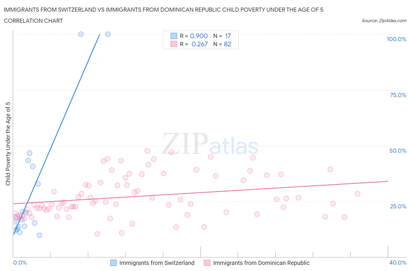 Immigrants from Switzerland vs Immigrants from Dominican Republic Child Poverty Under the Age of 5
