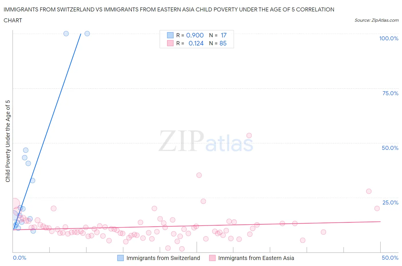 Immigrants from Switzerland vs Immigrants from Eastern Asia Child Poverty Under the Age of 5