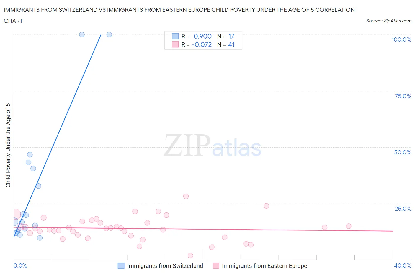 Immigrants from Switzerland vs Immigrants from Eastern Europe Child Poverty Under the Age of 5