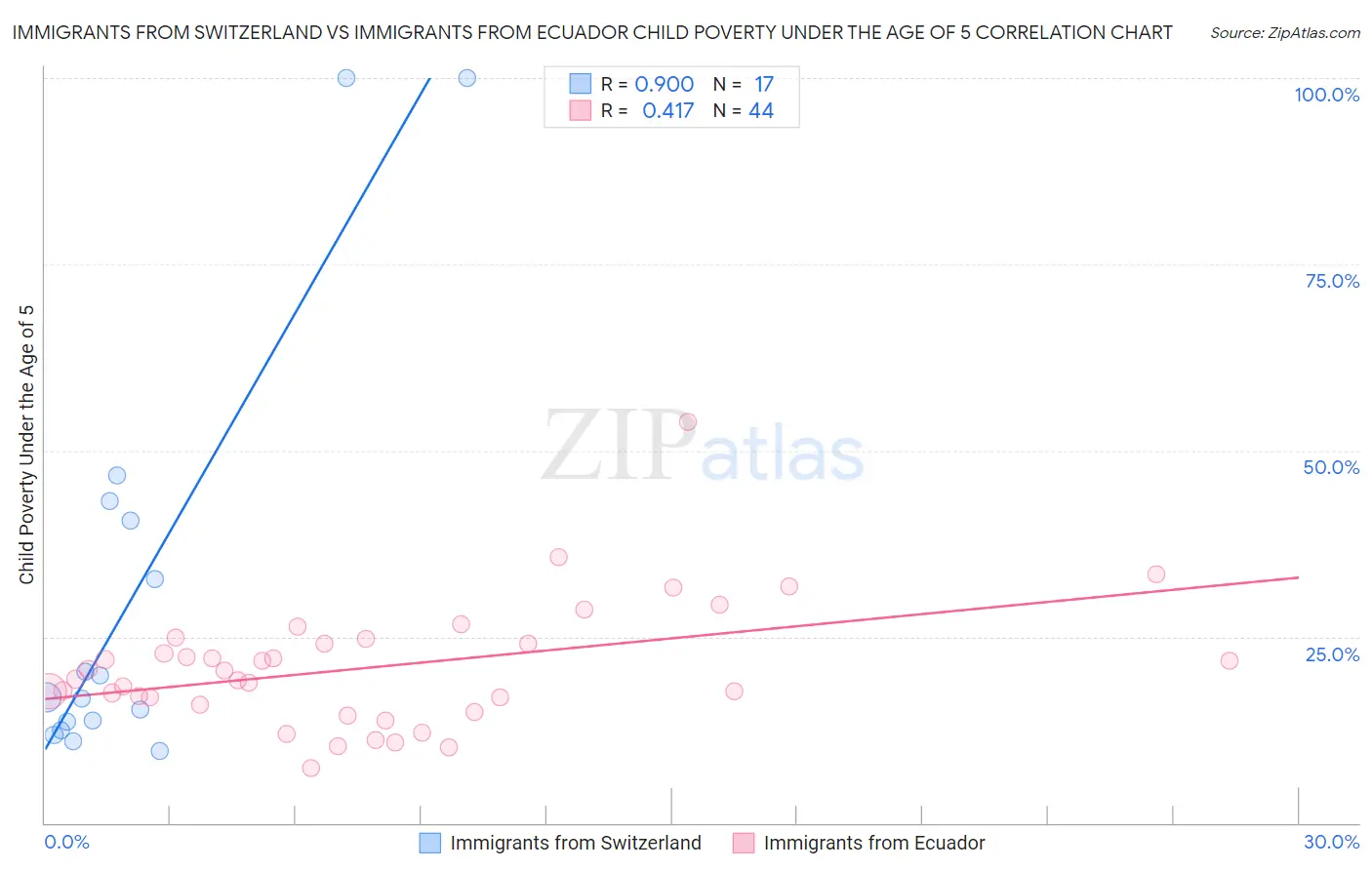 Immigrants from Switzerland vs Immigrants from Ecuador Child Poverty Under the Age of 5