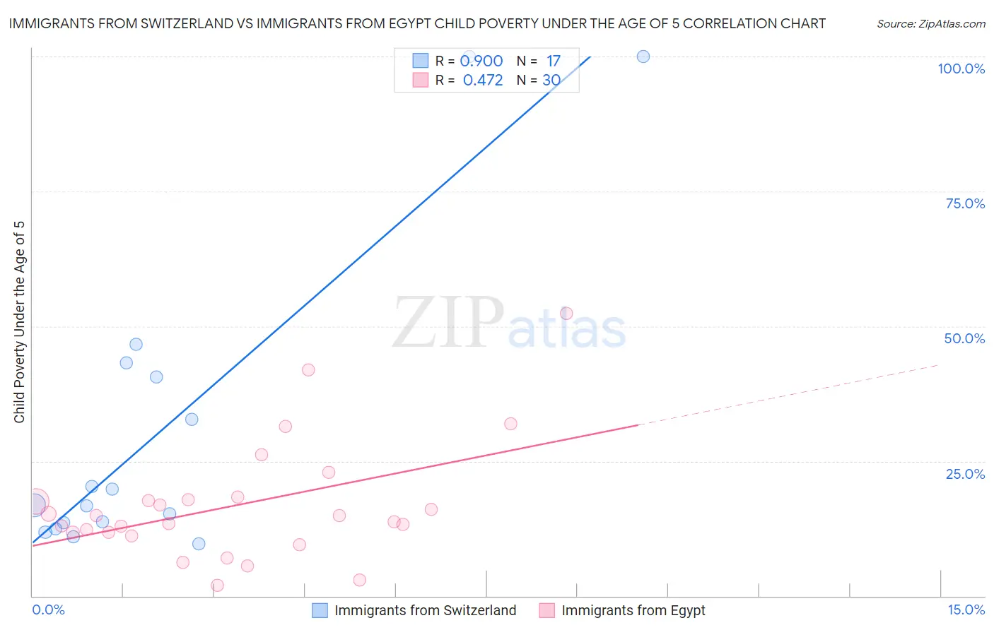 Immigrants from Switzerland vs Immigrants from Egypt Child Poverty Under the Age of 5