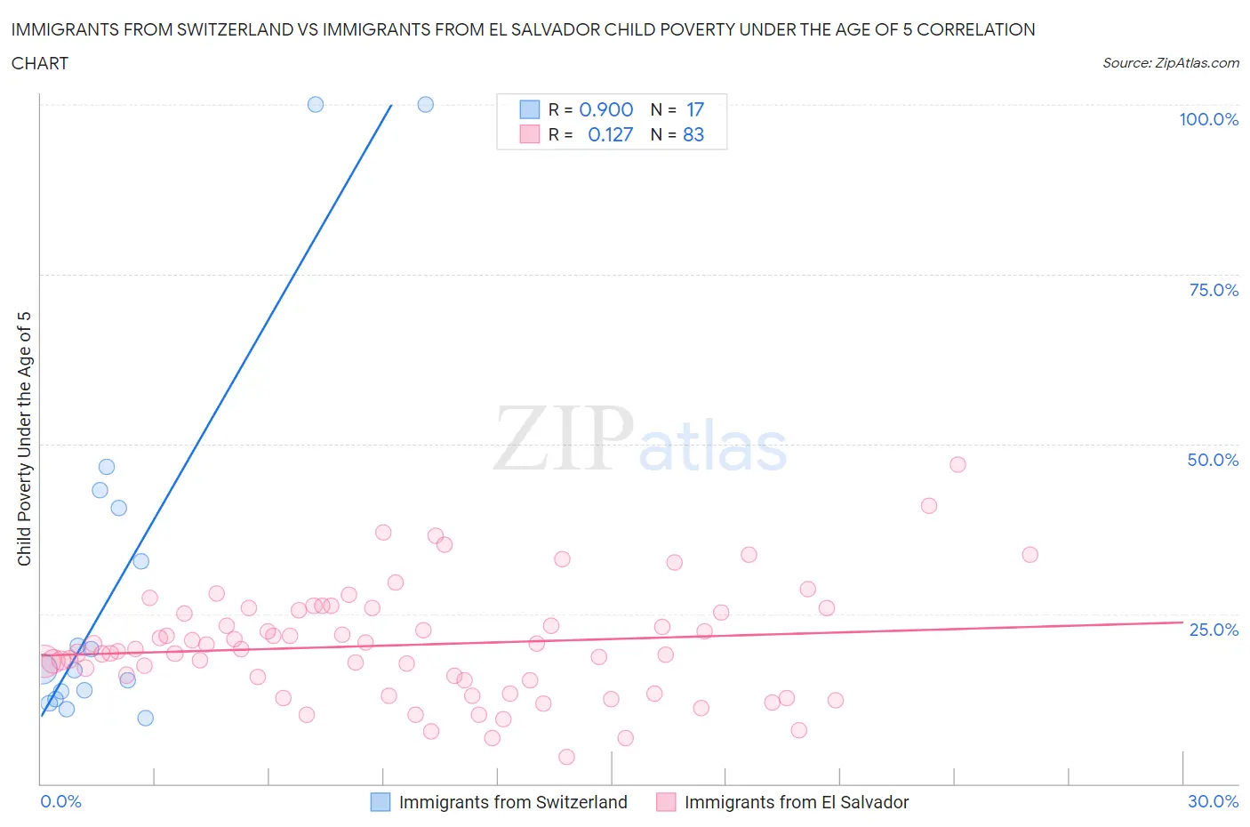 Immigrants from Switzerland vs Immigrants from El Salvador Child Poverty Under the Age of 5