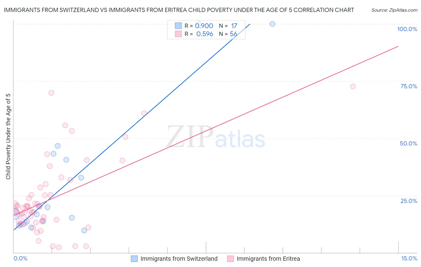 Immigrants from Switzerland vs Immigrants from Eritrea Child Poverty Under the Age of 5