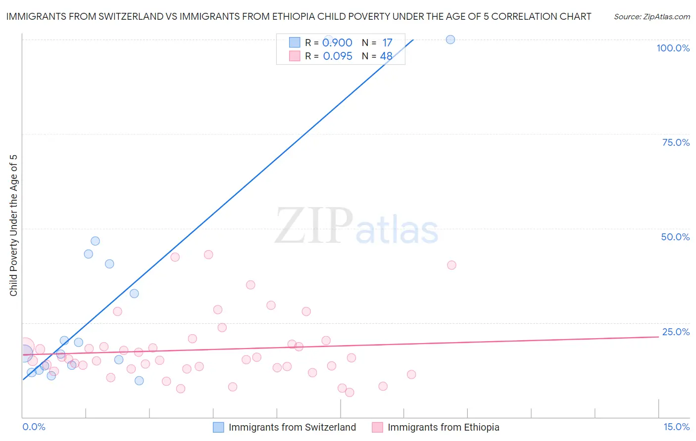 Immigrants from Switzerland vs Immigrants from Ethiopia Child Poverty Under the Age of 5