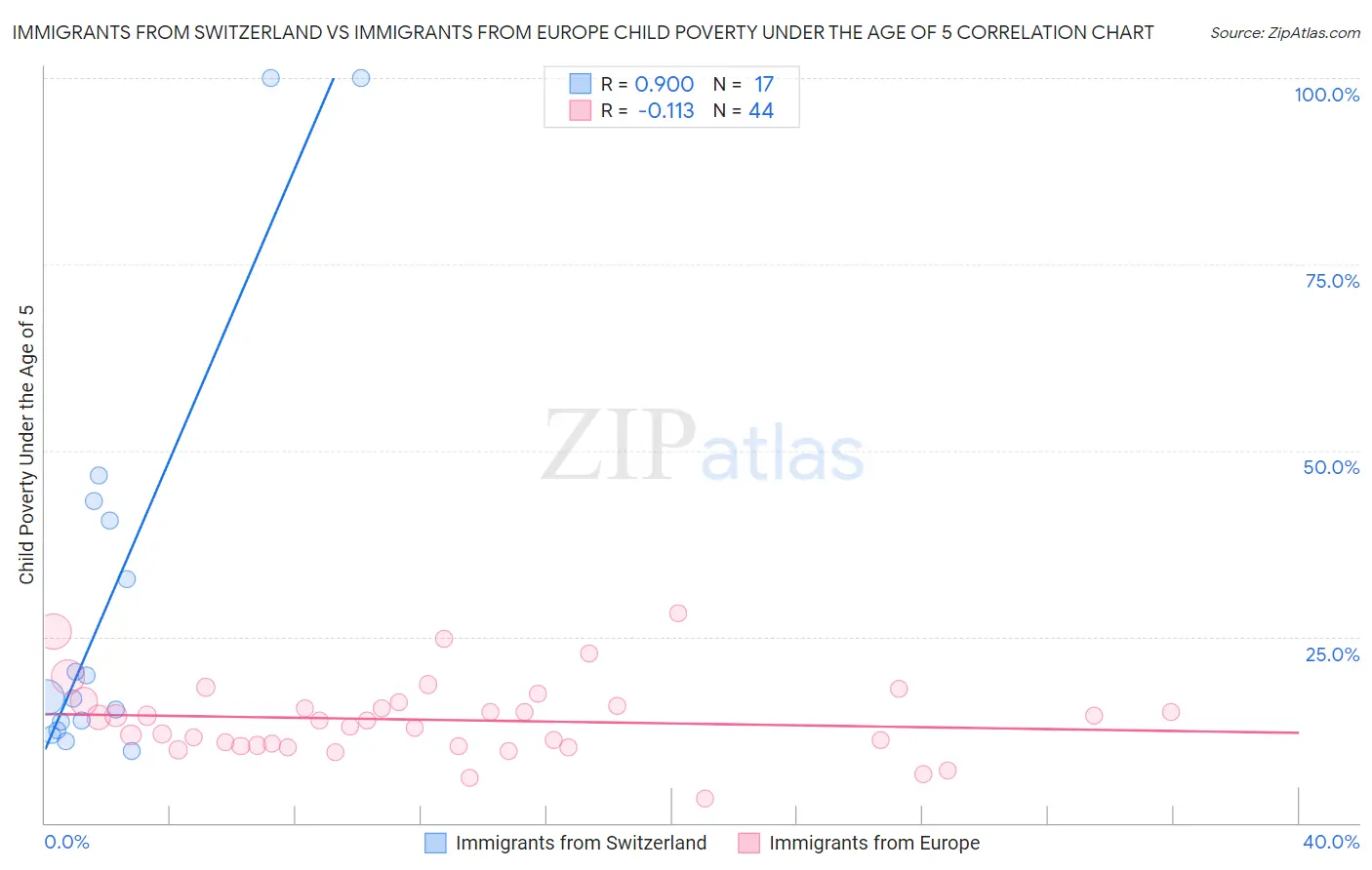 Immigrants from Switzerland vs Immigrants from Europe Child Poverty Under the Age of 5