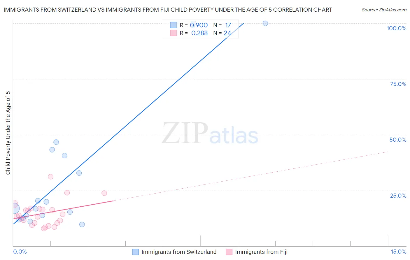 Immigrants from Switzerland vs Immigrants from Fiji Child Poverty Under the Age of 5