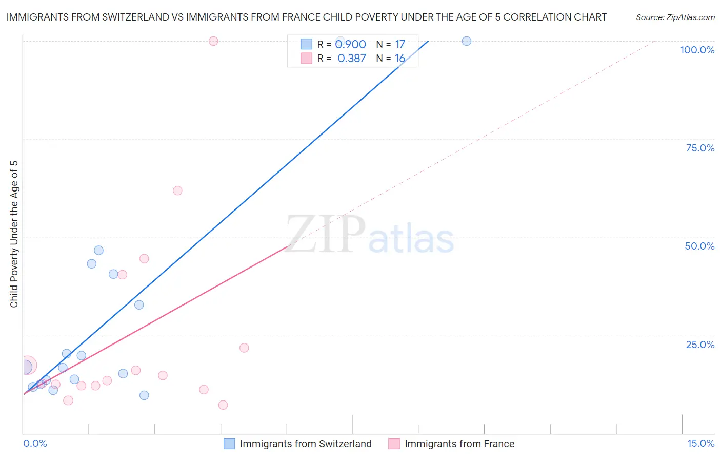 Immigrants from Switzerland vs Immigrants from France Child Poverty Under the Age of 5