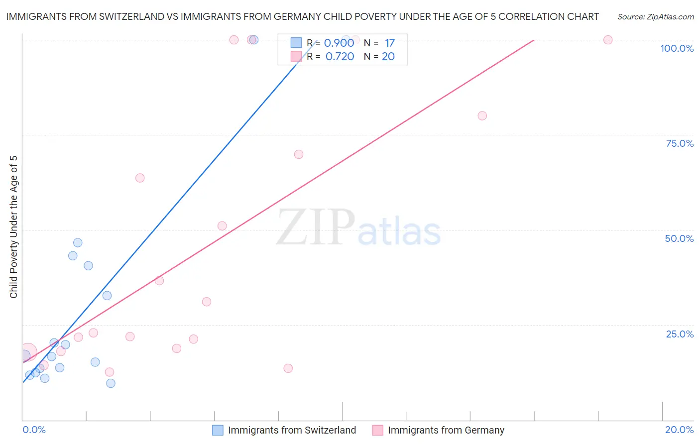 Immigrants from Switzerland vs Immigrants from Germany Child Poverty Under the Age of 5