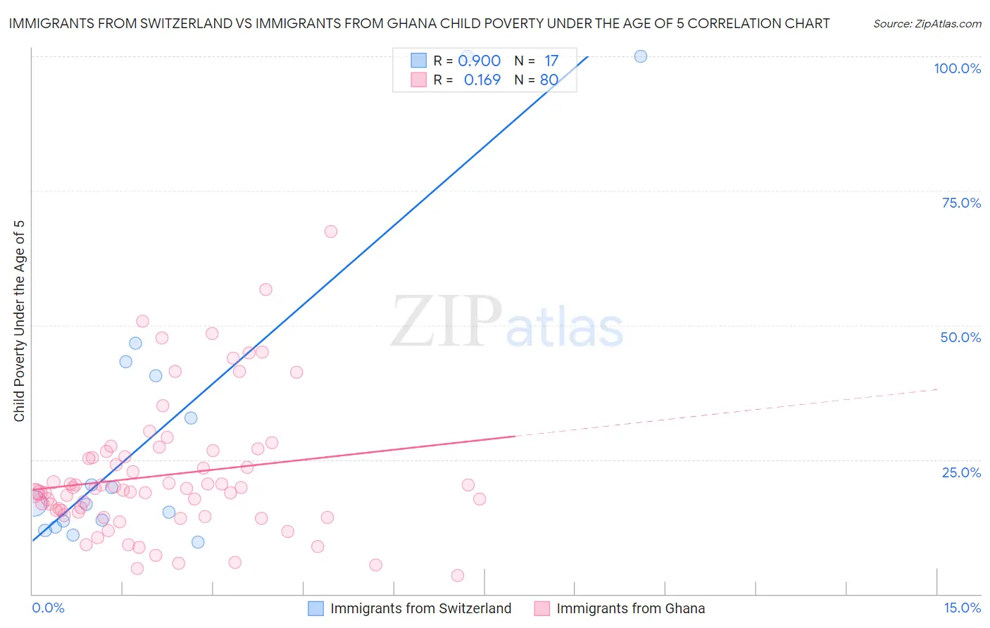 Immigrants from Switzerland vs Immigrants from Ghana Child Poverty Under the Age of 5
