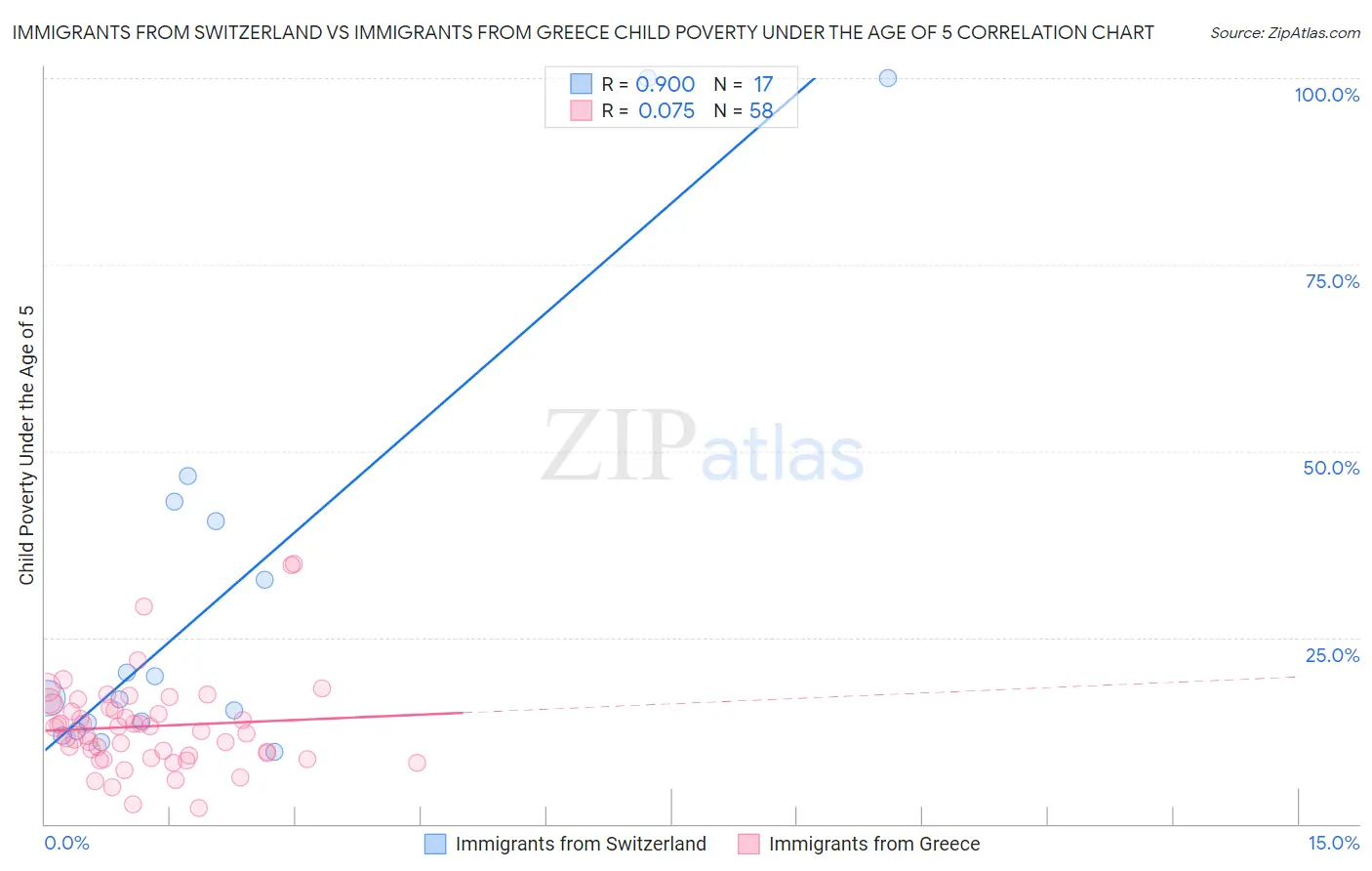 Immigrants from Switzerland vs Immigrants from Greece Child Poverty Under the Age of 5