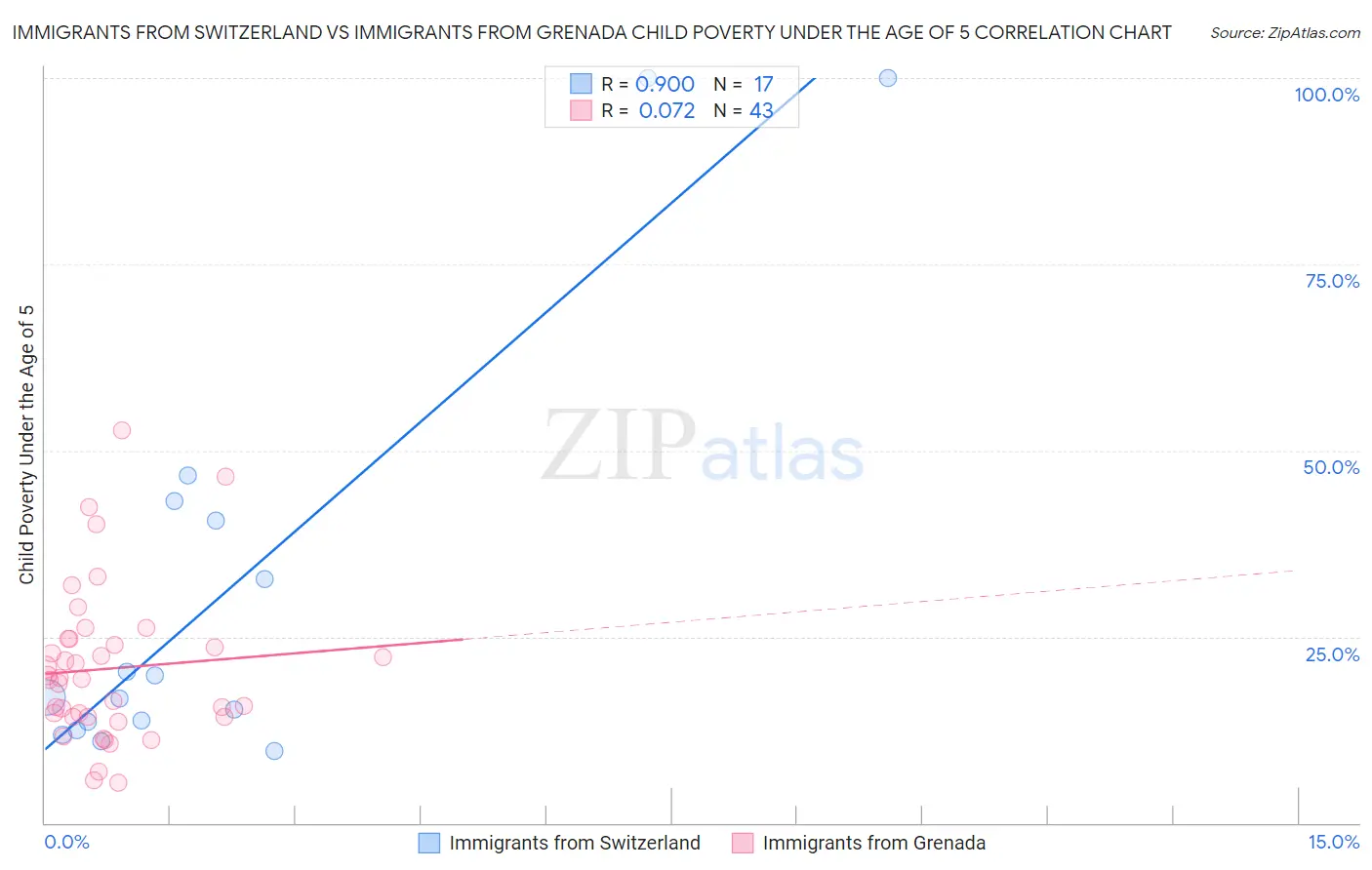 Immigrants from Switzerland vs Immigrants from Grenada Child Poverty Under the Age of 5