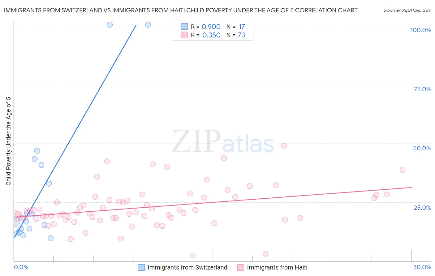 Immigrants from Switzerland vs Immigrants from Haiti Child Poverty Under the Age of 5