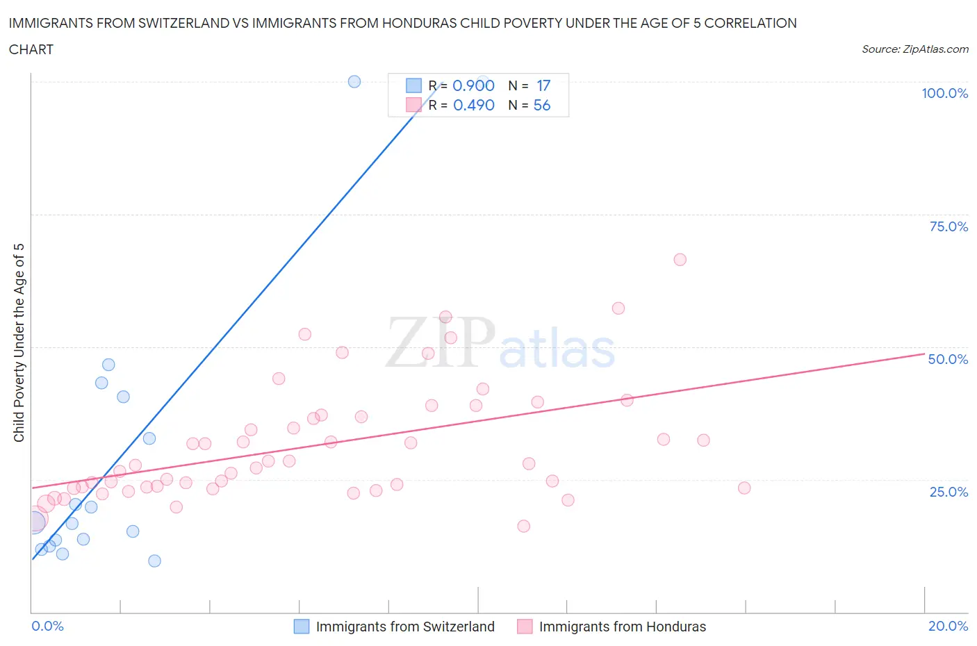 Immigrants from Switzerland vs Immigrants from Honduras Child Poverty Under the Age of 5
