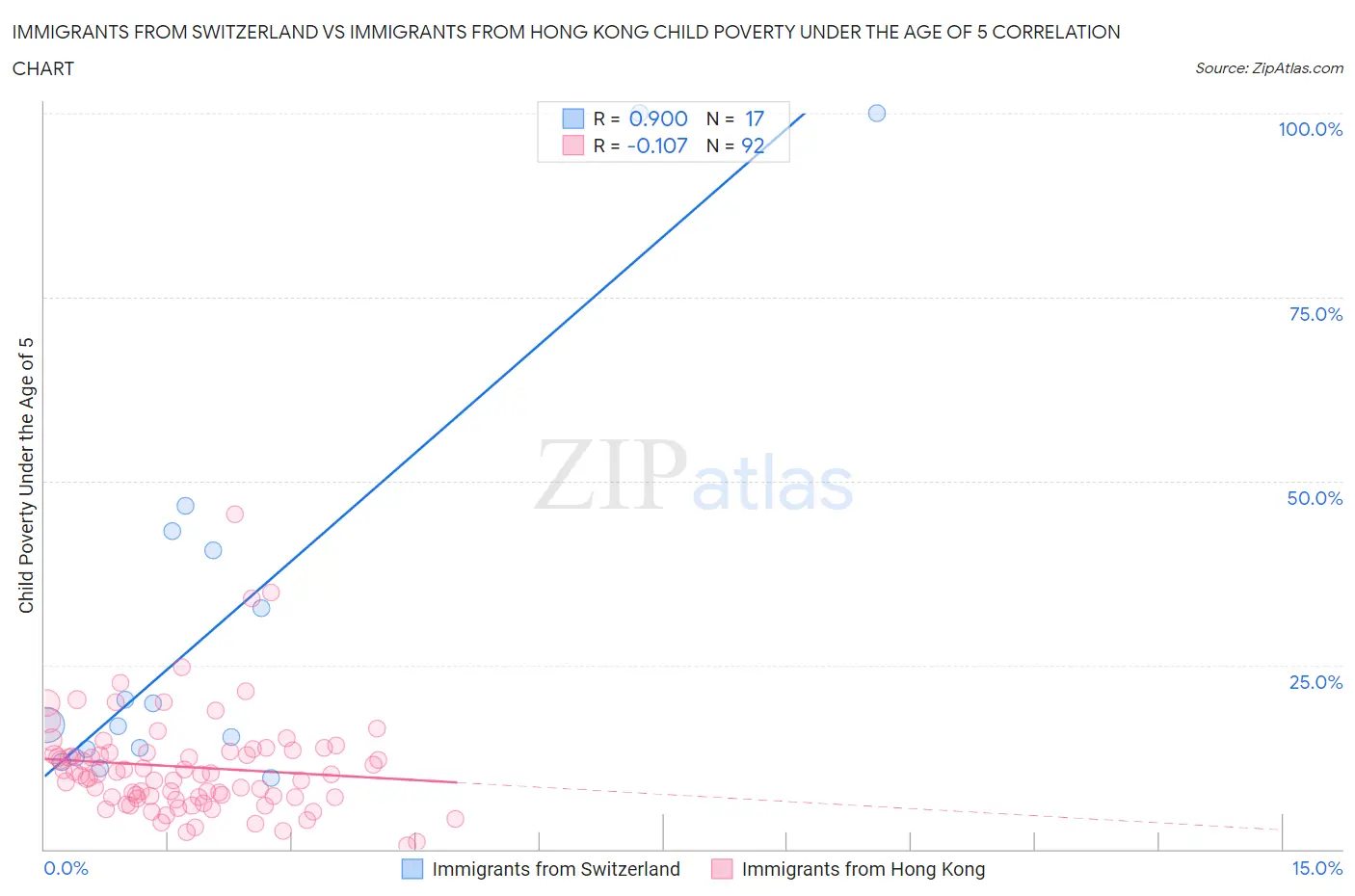 Immigrants from Switzerland vs Immigrants from Hong Kong Child Poverty Under the Age of 5