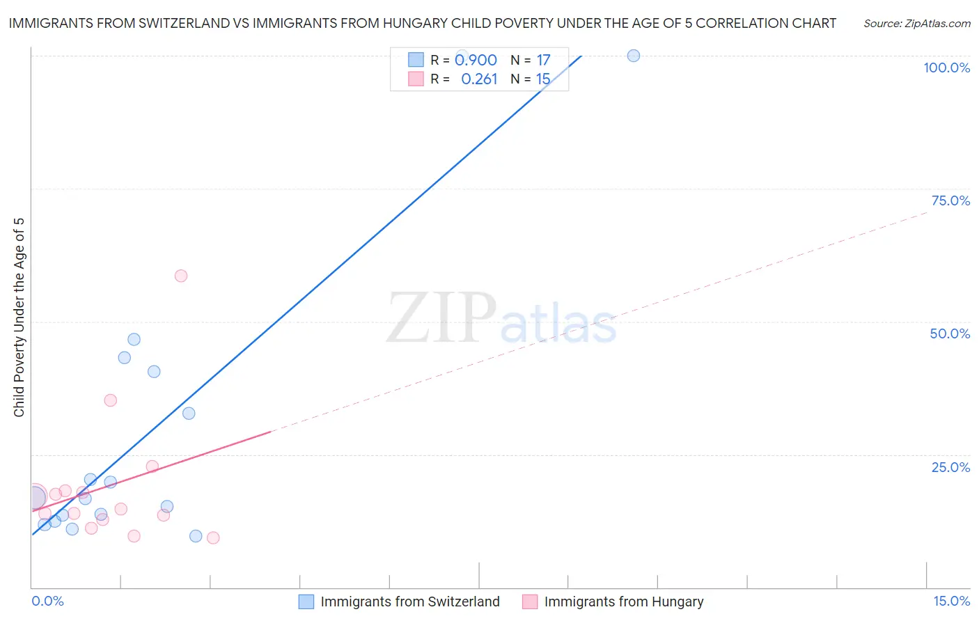 Immigrants from Switzerland vs Immigrants from Hungary Child Poverty Under the Age of 5