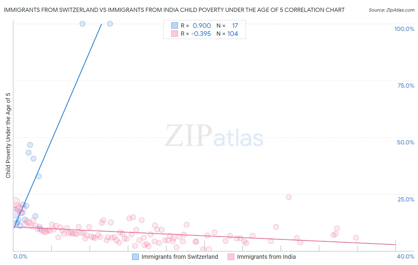 Immigrants from Switzerland vs Immigrants from India Child Poverty Under the Age of 5
