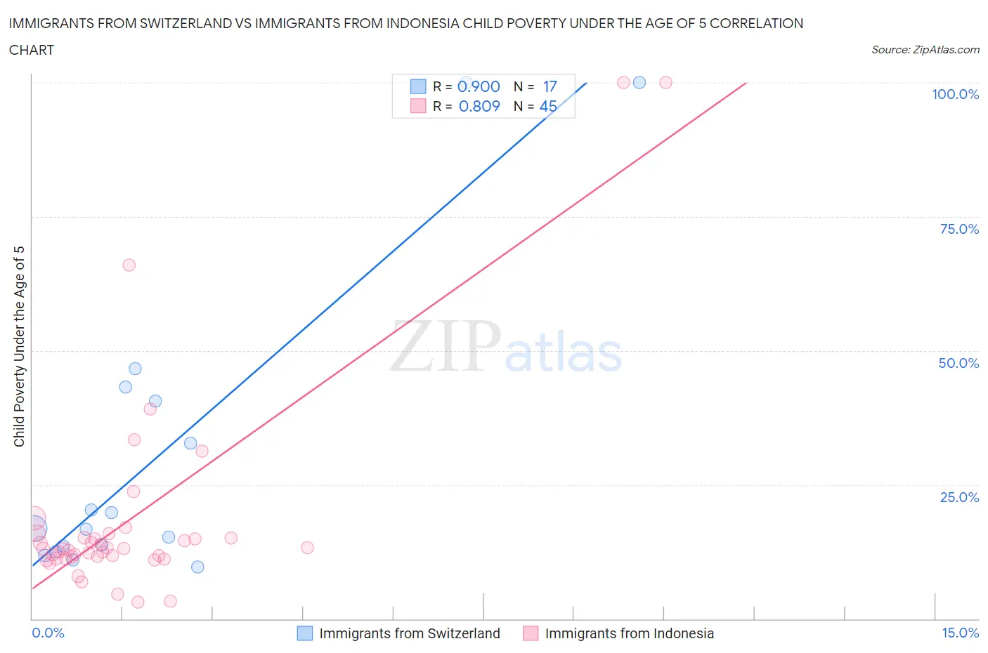 Immigrants from Switzerland vs Immigrants from Indonesia Child Poverty Under the Age of 5