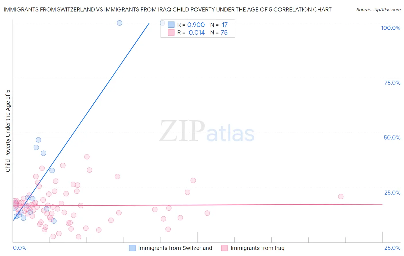 Immigrants from Switzerland vs Immigrants from Iraq Child Poverty Under the Age of 5