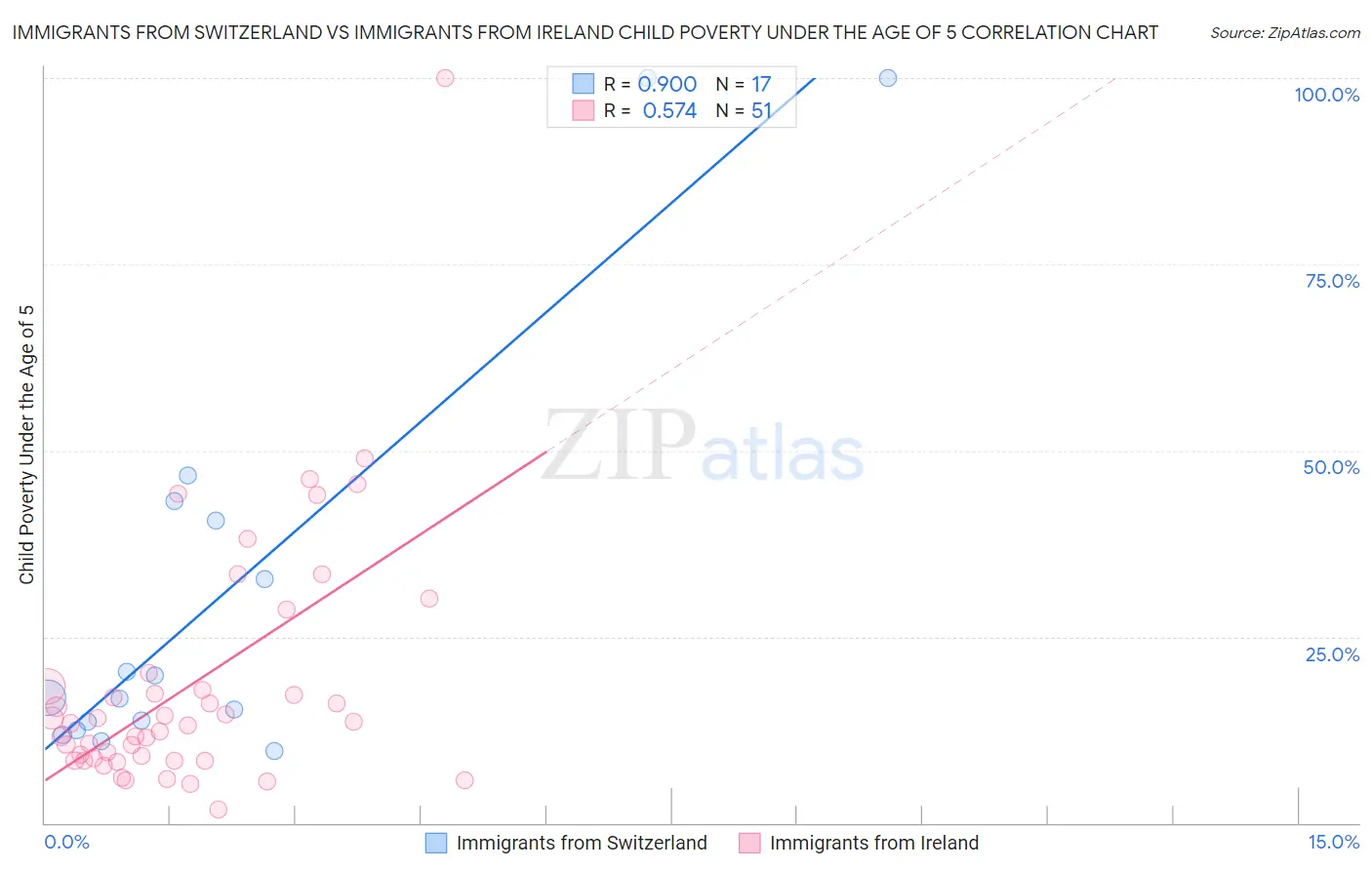 Immigrants from Switzerland vs Immigrants from Ireland Child Poverty Under the Age of 5