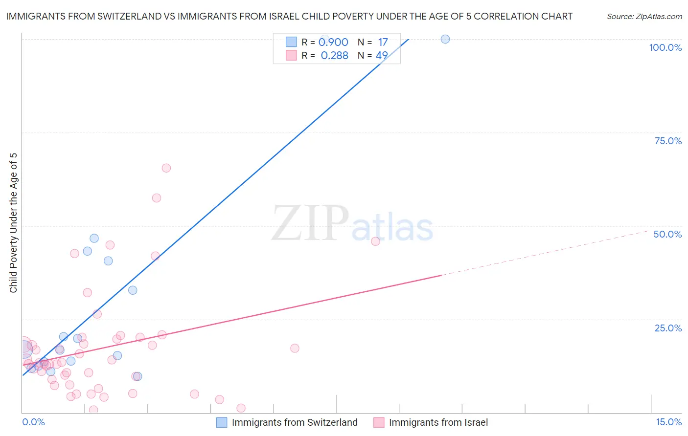 Immigrants from Switzerland vs Immigrants from Israel Child Poverty Under the Age of 5