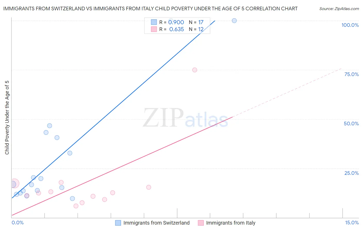 Immigrants from Switzerland vs Immigrants from Italy Child Poverty Under the Age of 5