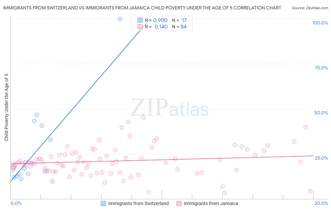 Immigrants from Switzerland vs Immigrants from Jamaica Child Poverty Under the Age of 5