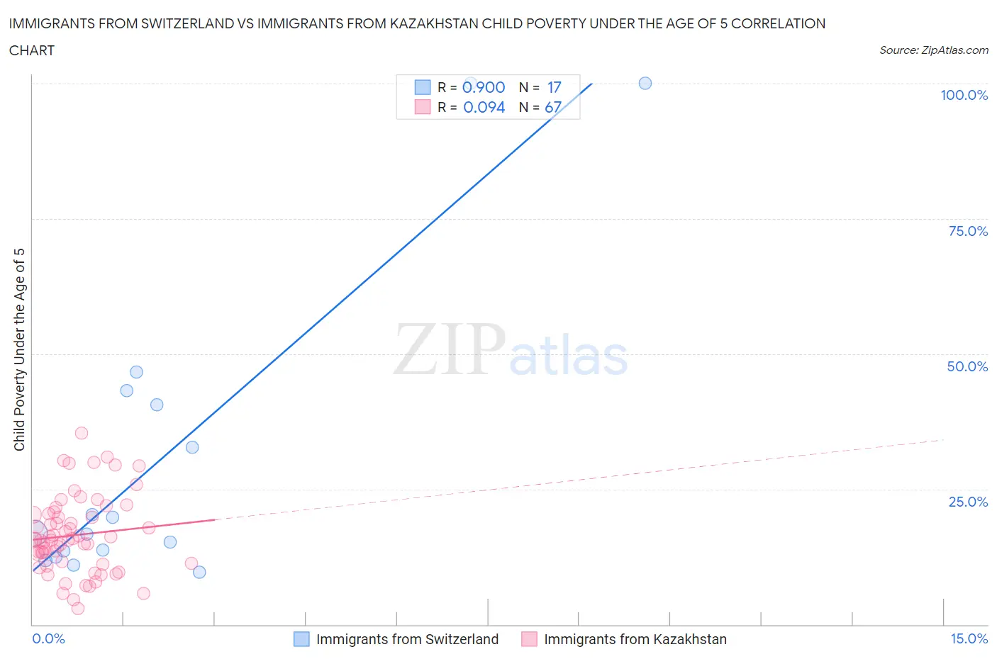Immigrants from Switzerland vs Immigrants from Kazakhstan Child Poverty Under the Age of 5