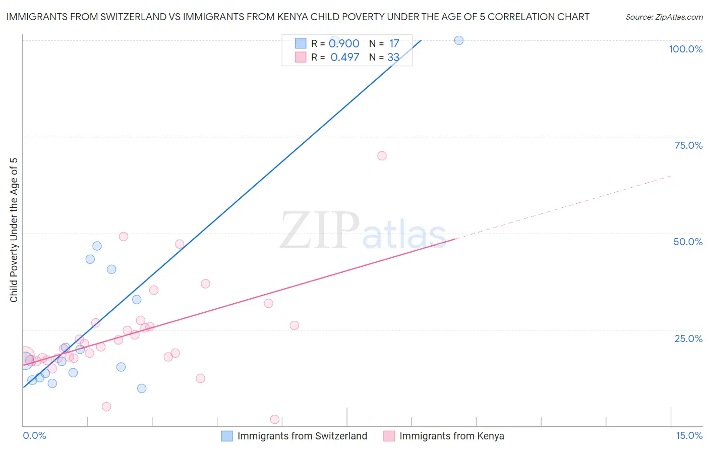 Immigrants from Switzerland vs Immigrants from Kenya Child Poverty Under the Age of 5