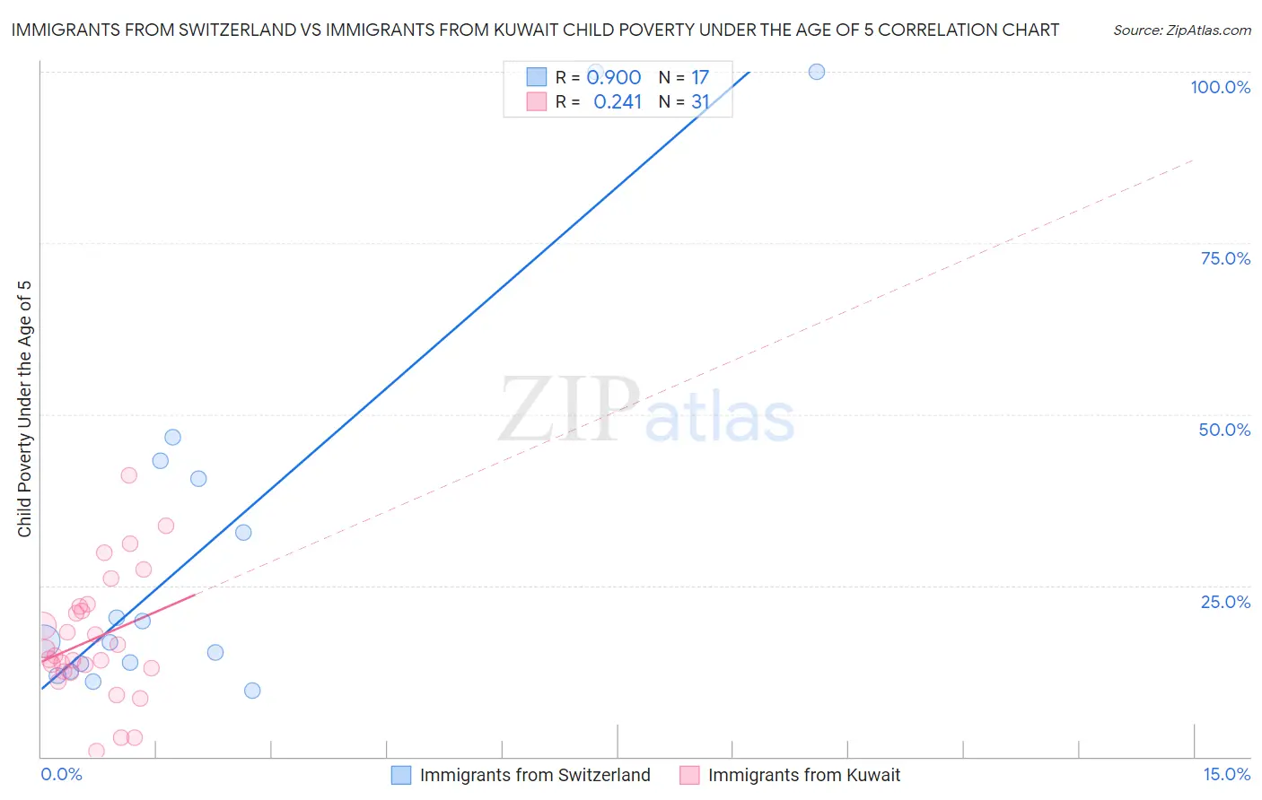 Immigrants from Switzerland vs Immigrants from Kuwait Child Poverty Under the Age of 5