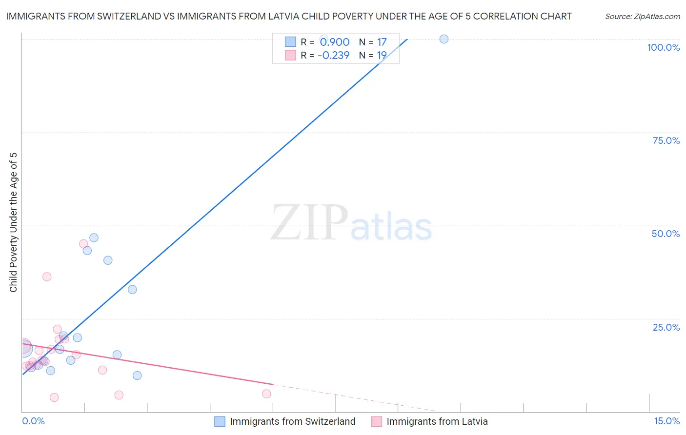 Immigrants from Switzerland vs Immigrants from Latvia Child Poverty Under the Age of 5
