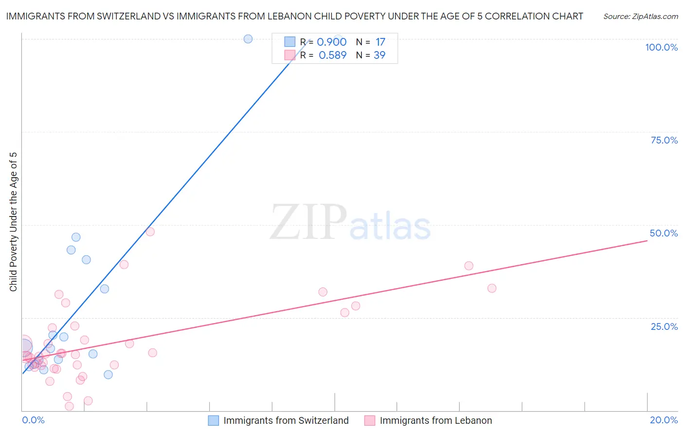 Immigrants from Switzerland vs Immigrants from Lebanon Child Poverty Under the Age of 5