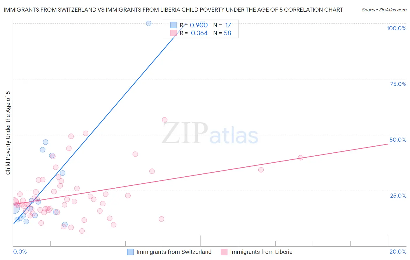 Immigrants from Switzerland vs Immigrants from Liberia Child Poverty Under the Age of 5