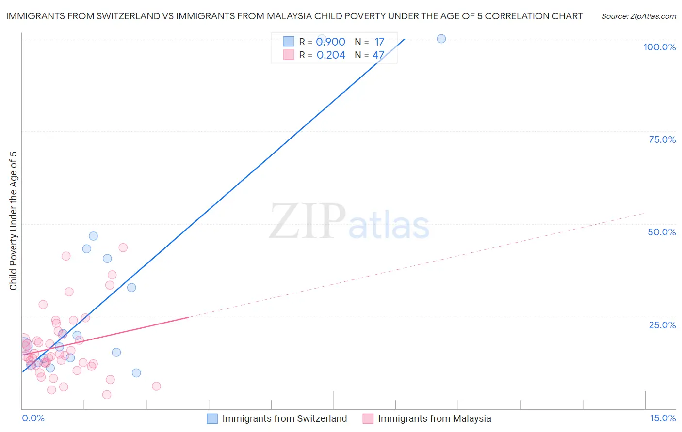 Immigrants from Switzerland vs Immigrants from Malaysia Child Poverty Under the Age of 5