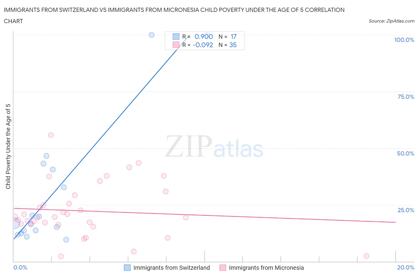 Immigrants from Switzerland vs Immigrants from Micronesia Child Poverty Under the Age of 5