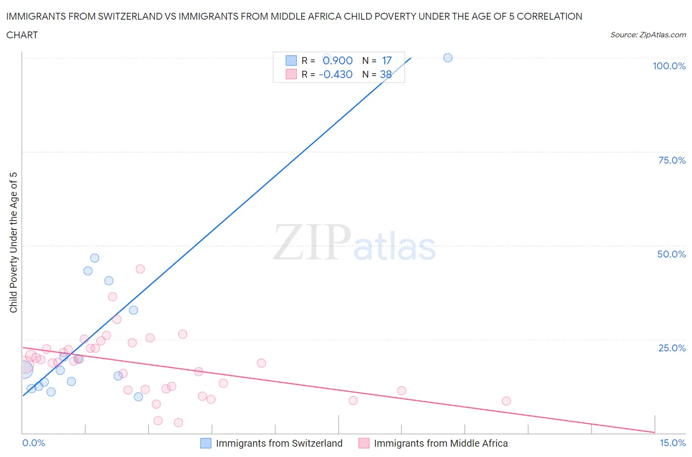 Immigrants from Switzerland vs Immigrants from Middle Africa Child Poverty Under the Age of 5