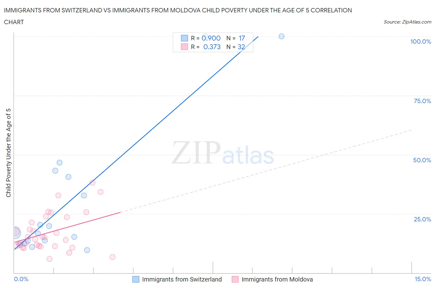 Immigrants from Switzerland vs Immigrants from Moldova Child Poverty Under the Age of 5
