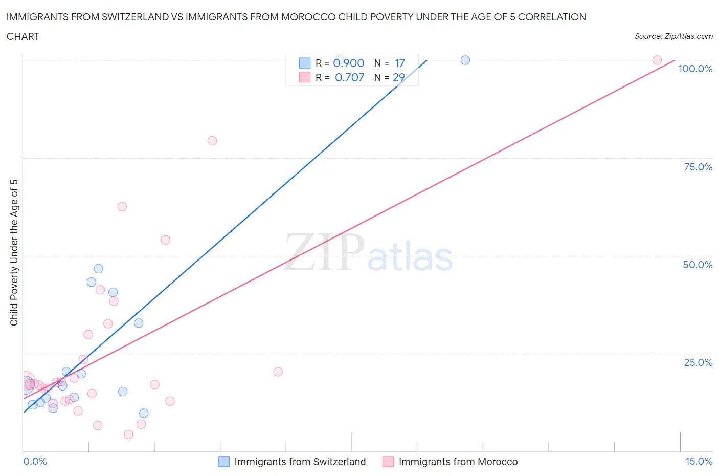 Immigrants from Switzerland vs Immigrants from Morocco Child Poverty Under the Age of 5
