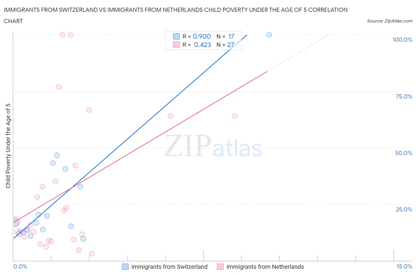Immigrants from Switzerland vs Immigrants from Netherlands Child Poverty Under the Age of 5