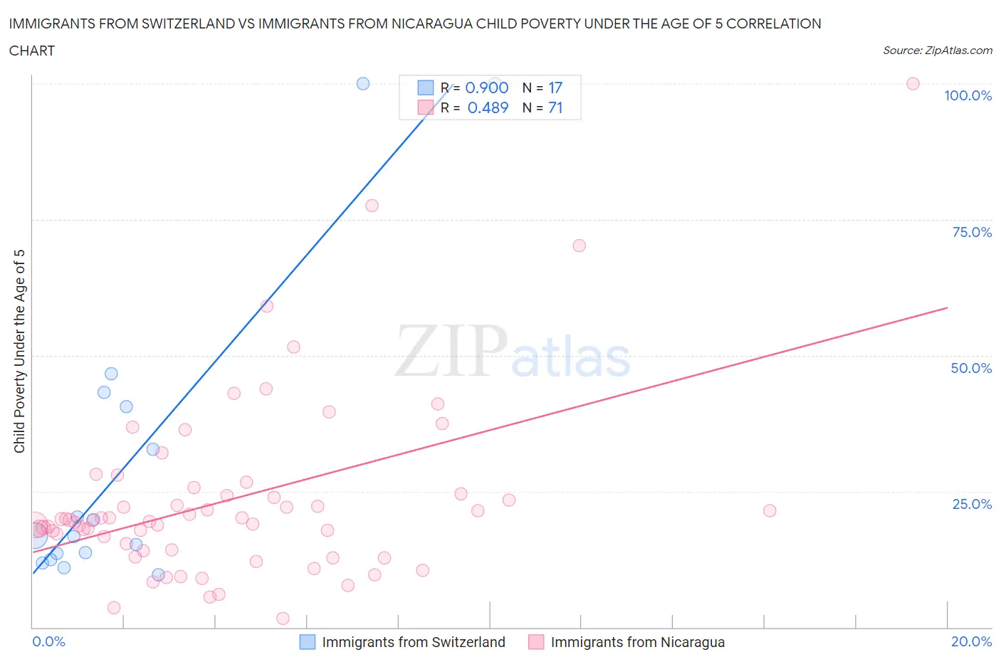 Immigrants from Switzerland vs Immigrants from Nicaragua Child Poverty Under the Age of 5