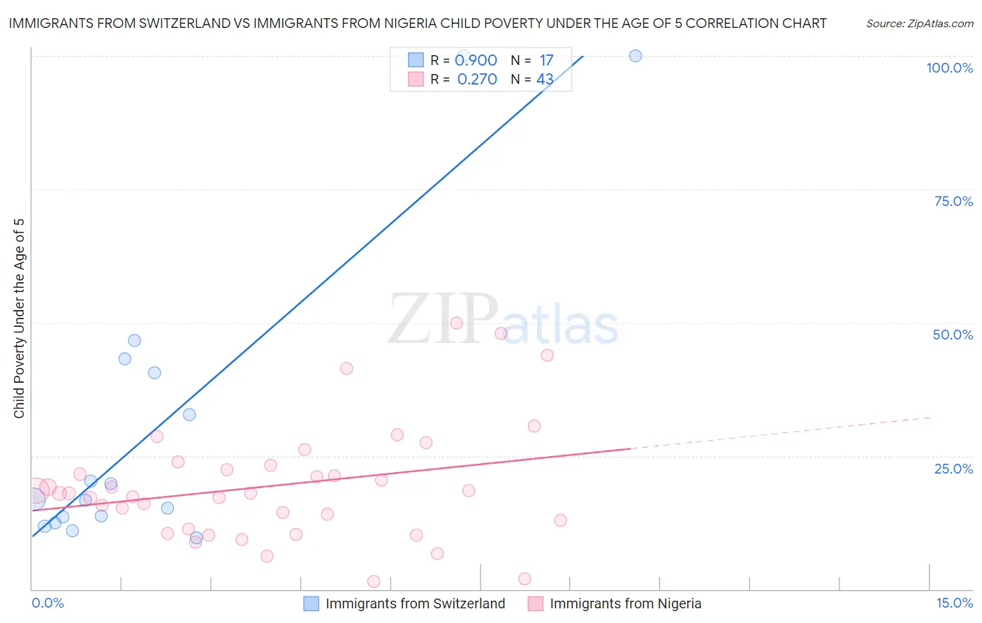Immigrants from Switzerland vs Immigrants from Nigeria Child Poverty Under the Age of 5