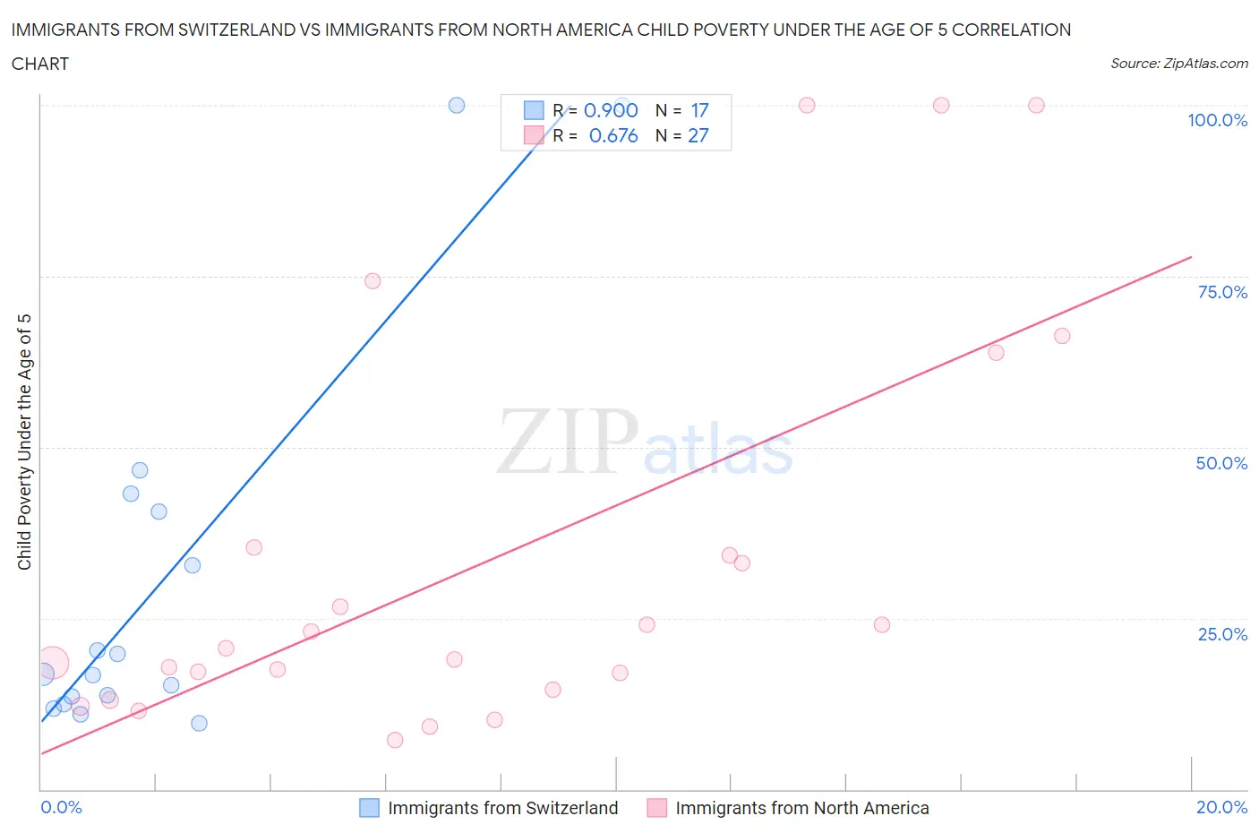 Immigrants from Switzerland vs Immigrants from North America Child Poverty Under the Age of 5