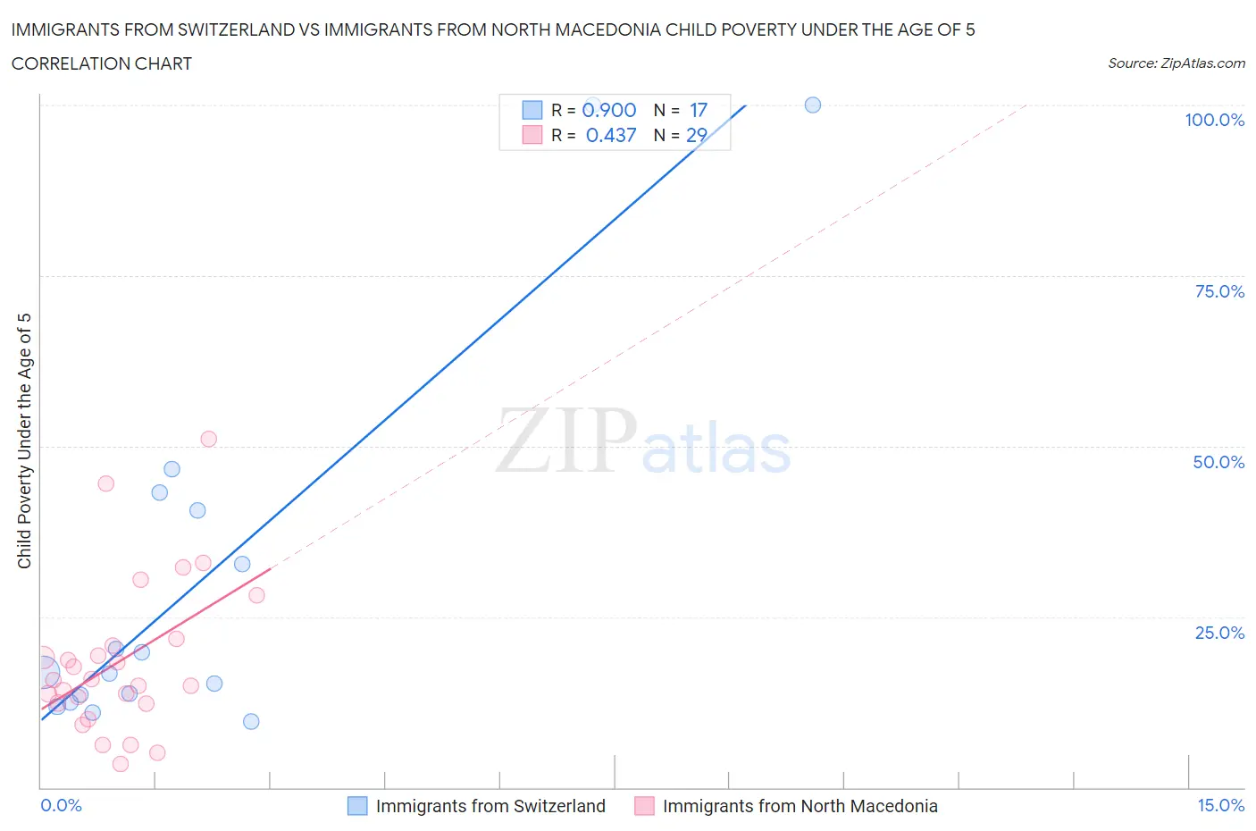 Immigrants from Switzerland vs Immigrants from North Macedonia Child Poverty Under the Age of 5