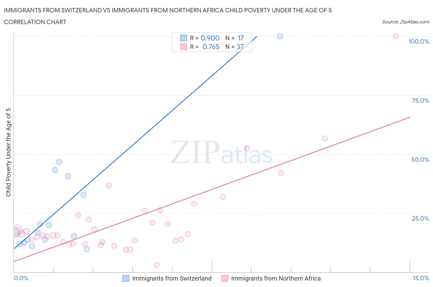 Immigrants from Switzerland vs Immigrants from Northern Africa Child Poverty Under the Age of 5