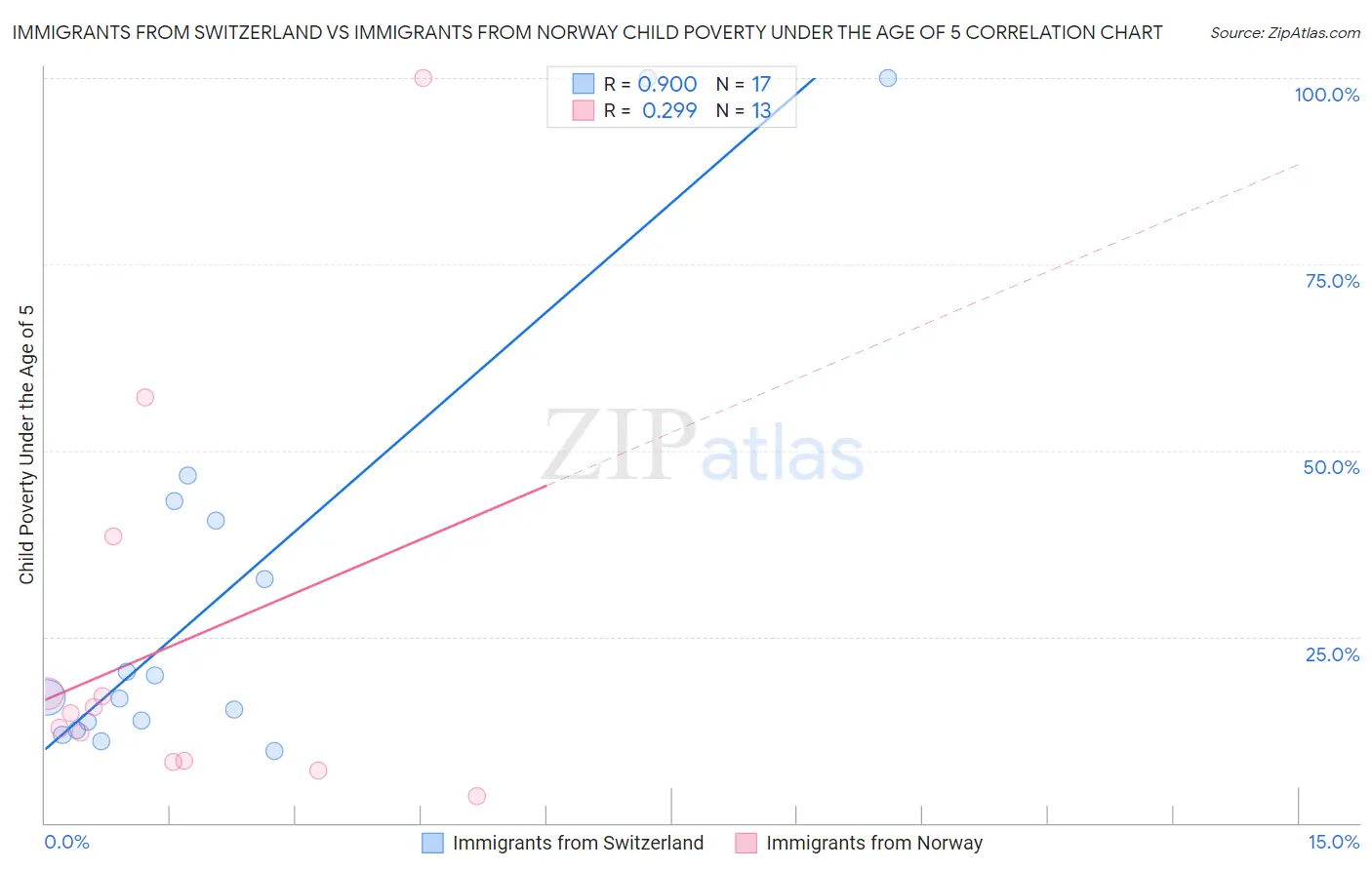 Immigrants from Switzerland vs Immigrants from Norway Child Poverty Under the Age of 5